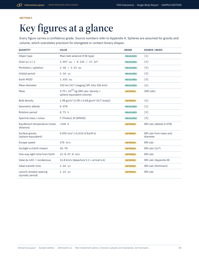 Interamnia Space Resource Intelligence report sample, page 05